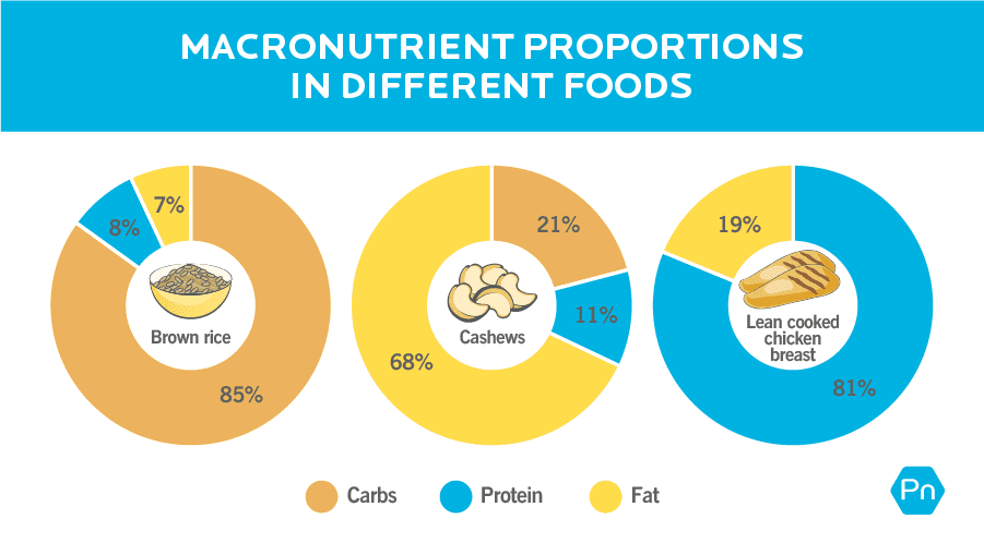 Title of the image is “Macronutrient proportions in different foods.” Image shows three pie charts in a row. The first pie chart is labelled “Brown rice.” The macronutrient split is 85% carb, 8% protein, and 7% fat. The second pie chart is labelled “Cashews.” The macronutrient split is: 21% carb, 11% protein, and 68% fat. The third pie chart is labelled “Lean cooked chicken breast.” The macronutrient split is: 0% carb, 81% protein, and 19% fat.