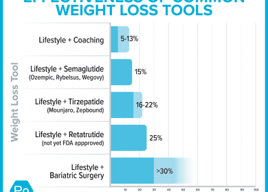 Ozempic for weight loss: What coaches (and clients) need to know about GLP-1 drugs